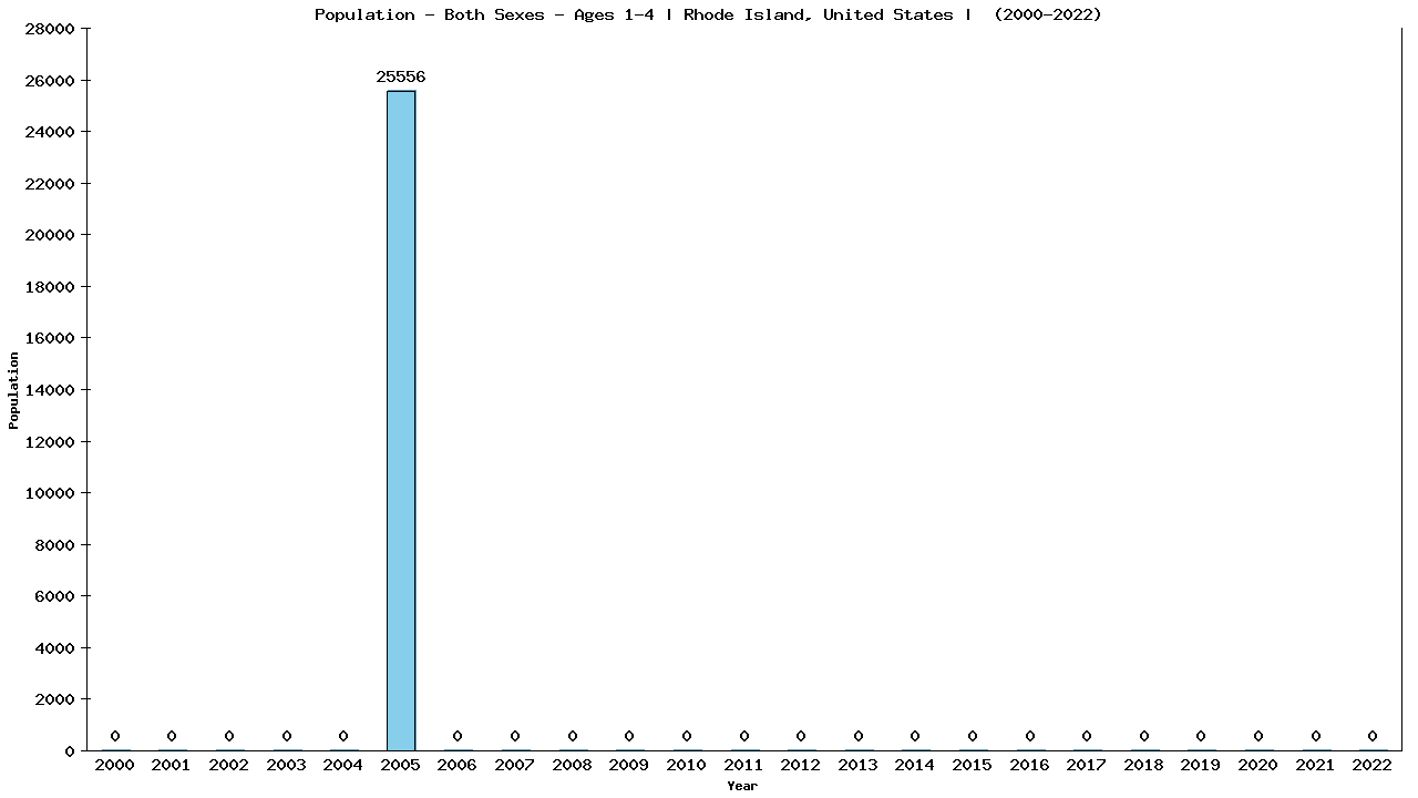 Graph showing Populalation - Pre-schooler - Aged 1-4 - [2000-2022] | Rhode Island, United-states